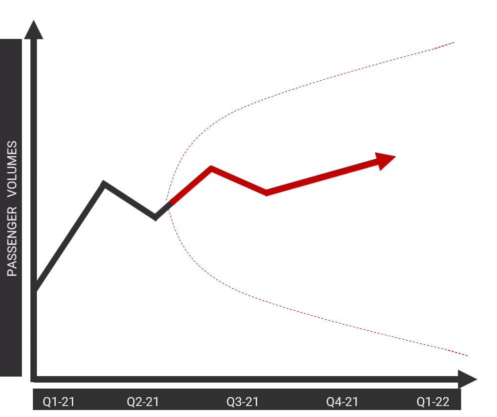 Volatility in future passenger numbers remain, creating uncertainty of the upcoming demand.